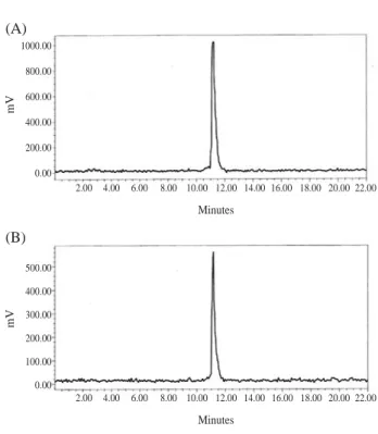 Fig. 3. Typical profiles of  177 Lu-DOTA-sBBN (A) and  177 Lu-DOTA-
