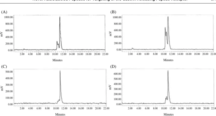 Fig. 4. Serum stability of  177 Lu-DOTA-sBBN at 24 hr (A) and 48 hr (B), and  177 Lu-DOTA-gluBBN at 24 hr (C) and 48 hr (D)