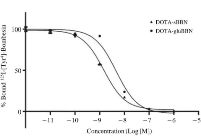 Fig. 5. Competitive binding of  125 I-[Tyr 4 ]-Bombesin on PC-3 cells
