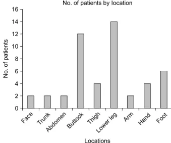 Table 1.  Distribution  of  Patients  by  Mode  and  History