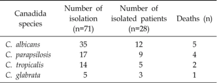 Table 3.  Site  of  Isolation