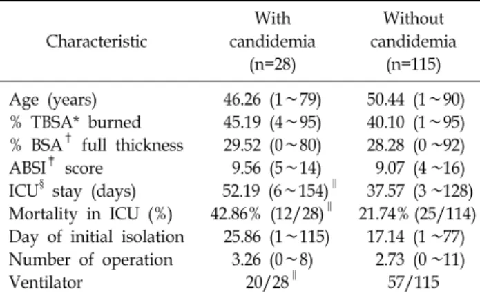 Table 5.  Characteristics  of  and  Outcome  for  Burn  Patients  with  and  without  Candidemia