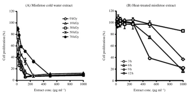 Fig. 1. Cell proliferating effects of gamma-irradiated mistletoe cold water extract and heat-treated mistletoe extract on rat insulinoma