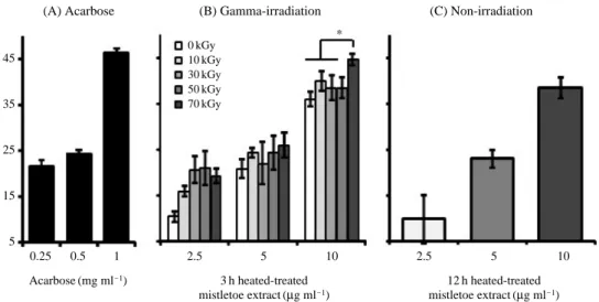 Fig. 4. Effects of gamma-irradiation on the  α-glucosidase inhibitory activity of heat-treated mistletoe extracts.