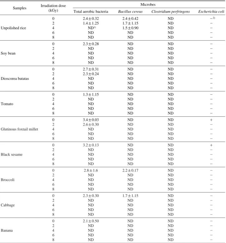 Table 1. Effect of gamma irradiation on bacterial populations in powdered cereals and bacterial growth after incubation 35 � C of 48 h