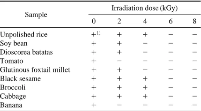 Table 3. Effect of gamma-irradiated on bacterial populations in