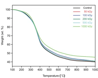 Fig. 1 shows the thermal properties of stabilized lignin under a nitrogen atmosphere. These results indicate that a large weight loss occurred at approximately 350 � C which was mainly due to lignin degradation