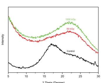 Fig. 4. The ratio of the intensity of the D-band versus the intensity