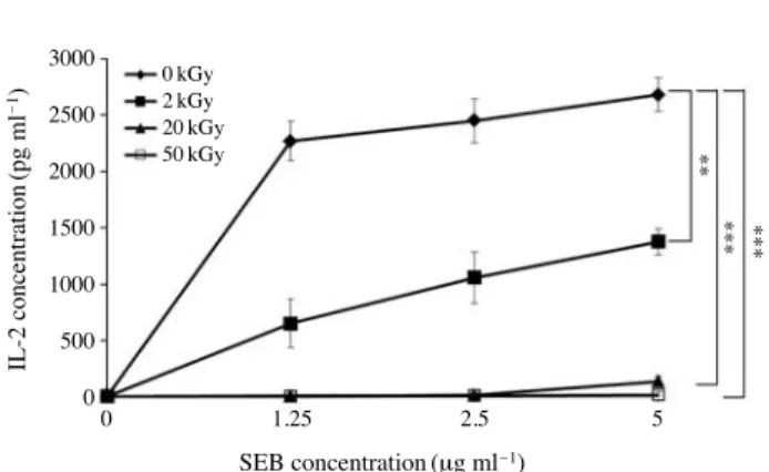 Fig. 3. IL-2 production of gamma-irradiated (50, 20, 2 kGy) and