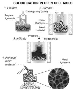 Fig. 2 Investment casting method used to manufacture  open cell foams (DUOCEL process)[3] 
