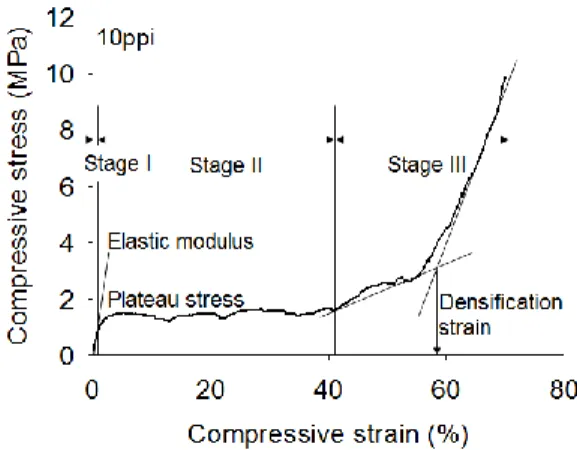 Fig. 5 Typical compressive yielding behavior of 10ppi  open cell aluminum foam 