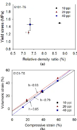 Fig 7 (a) Yield stress vs. relative density ratio and (b)  volumetric strain vs. compressive strain 