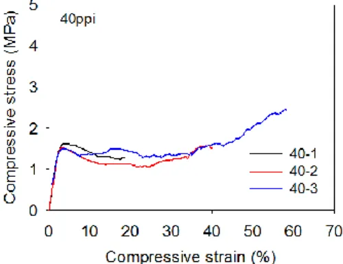 Fig. 9 Compressive response for 40 ppi specimens 