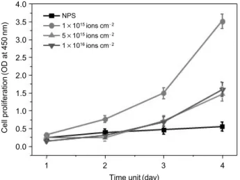 Fig. 6. Optical microscopic images of H1299 cells (d-f) on PSS-patterned PS substrates prepared at various fluences.