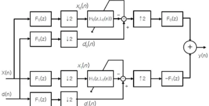 Fig. 2 Proposed subband variable length adaptive filer 그림 5. 제안하는 부대역 가변길이 적응필터, 여기서 입력신호 x(n) 과 추정하고자 하는 신호 d(n) 은 대역분할 필터         로 분해되고, 2:1 로 decimation 되어 각 대역의 적응필터로 입 력된다