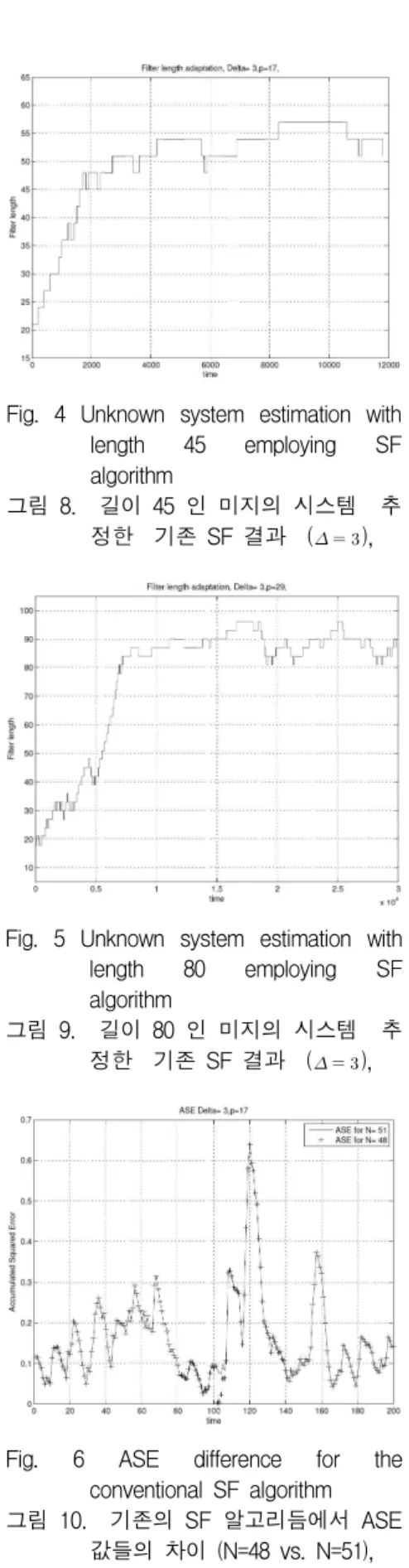 Fig. 4 Unknown system estimation with length 45 employing SF algorithm