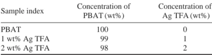 Table 1. Formulation for pure PBAT and PBAT/Ag TFA films
