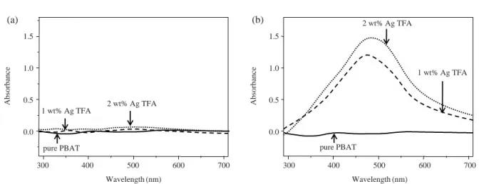 Fig. 1. UV-visible absorption spectra of pure PBAT and PBAT/Ag TFA film containing 1 and 2 wt% Ag TFA (a) before and (b) after