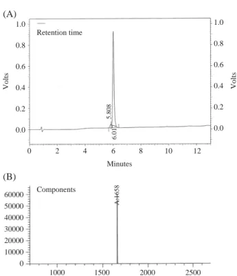 Fig. 2. HPLC analysis (A) and LC/MS profiles (B) of DOTA-