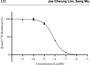 Fig. 5. Competitive binding of  125 I-[Tyr 4 ]-Bombesin on PC-3 cells by a treatment of DOTA-sBBNA