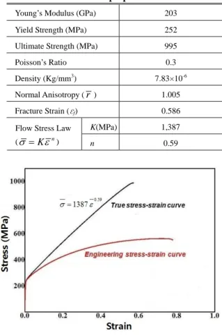 Table 1 Chemical composition of SUS304 (wt/%)  C S P Cr Ni Si  Mn  Cu 