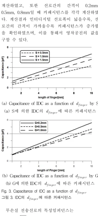 Fig. 2. Structure and dispersion diagram of MNG unit cell 그림 2. MNG 단일셀의 구조 및 분산효과 그림2의 IDC는 접지가 없는 조건에서   를 계 산하였다[15]