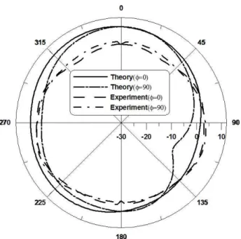 Fig. 9. Experimental results of proposed antenna 그림 9. 제안한 안테나의 실험결과