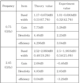 Table 2. Comparison of theoretical and experimental values of proposed monopole antenna with MZR metamaterial unit cell