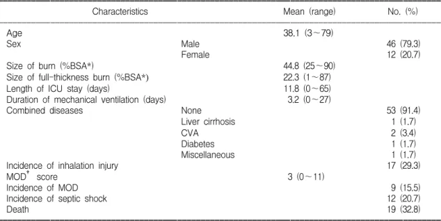 Table  1.  Characteristics  of  Major  Burn  Patients
