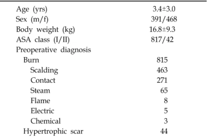 Table 1.  Demographic  Data  (n=859)