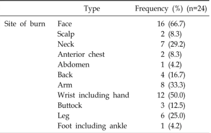Table 1.  Site  of  Burn  Injury