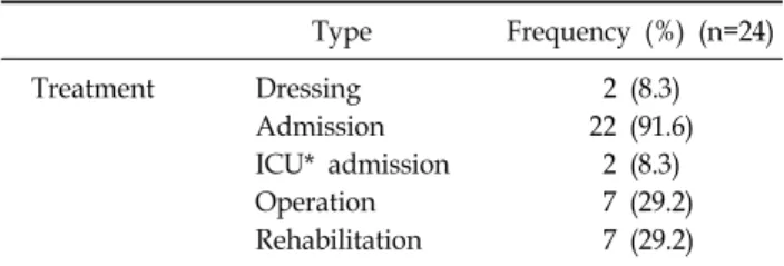 Fig. 2.  Depth  of  burn  injury.