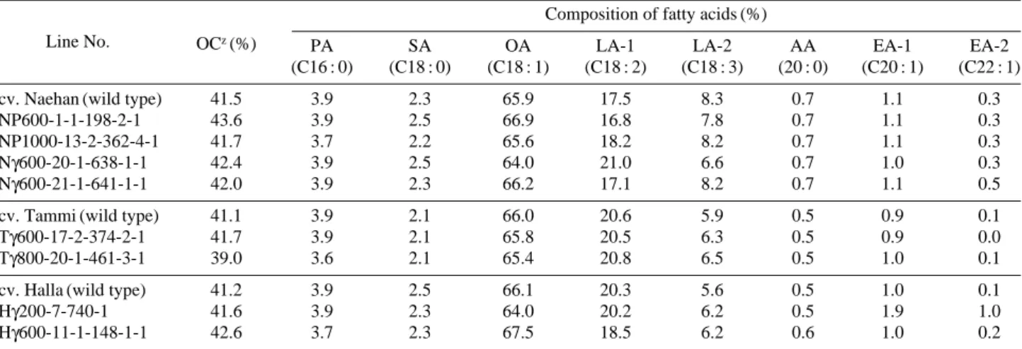 Table 6. Oil contents and fatty acid compositions of the mutant lines in M 7 generation induced by irradiation of proton ion beams and gamma-