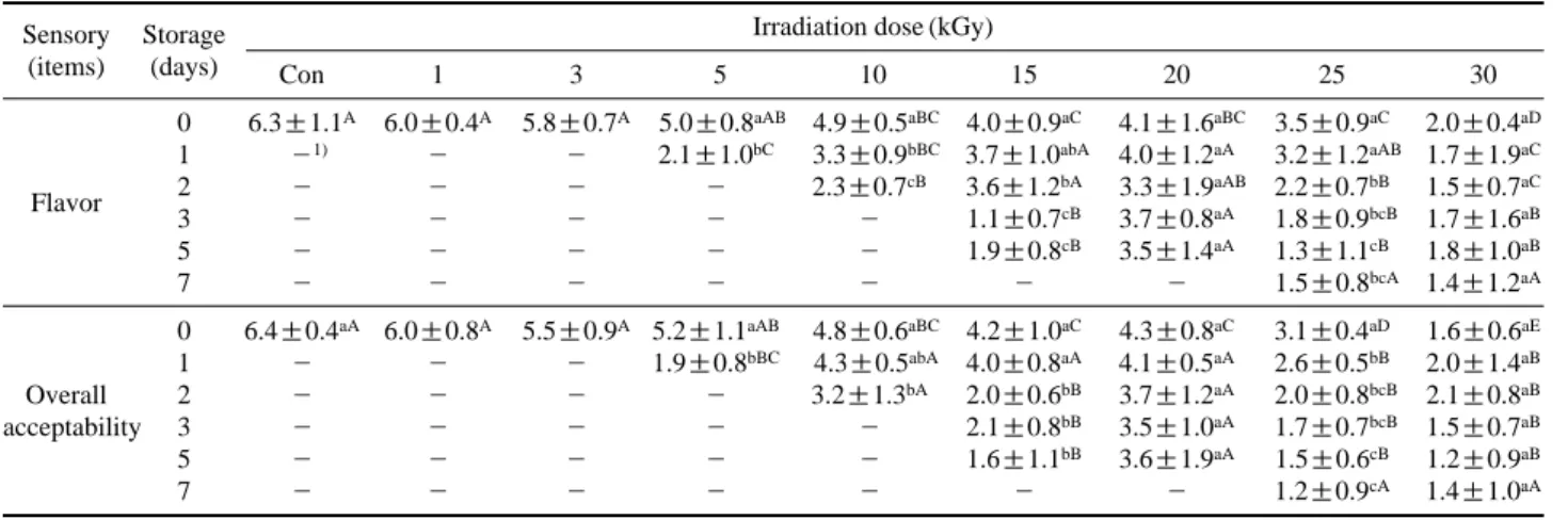 Table 4. Sensory properties of Freezed Bibimbap treated with gamma-irradiation during storage at 35 � C