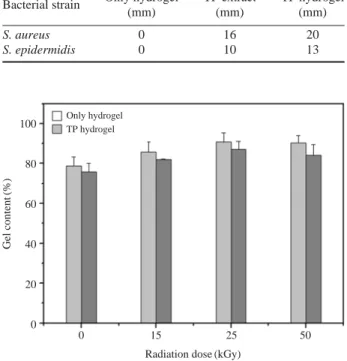 Fig. 1. Gel content of TP hydrogels as functions of TP concentration