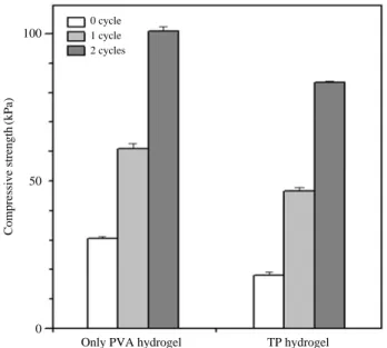 Fig. 3. Mechanical properties of TP hydrogels as a function of freezo