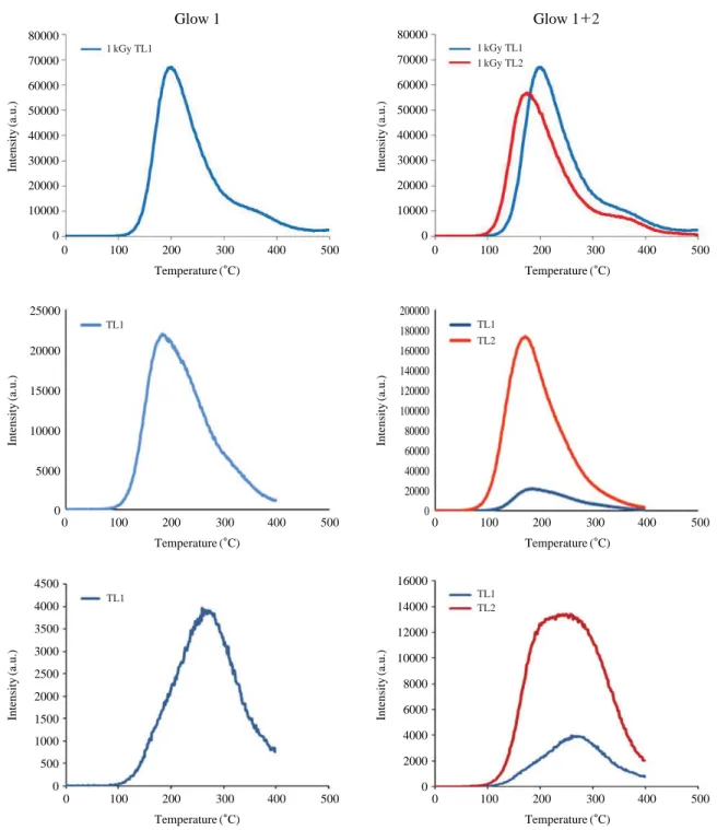 Fig. 1. TL glow curve of gamma-irradiated cumin (top), hut-gae berry (middle) and pollen extract product (bottom) with 1 kGy.