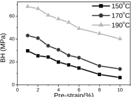 Fig. 3 Variation of BH result with pre-strain and  baking temperature change 