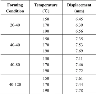 Table 4 Results of stiffness(displacement) with forming  and baking temperature change(Forming  condition :depth- BHF)  Forming  Condition  Temperature ( ℃  ) Displacement (mm)  20-40  150 170  190  6.45 6.39 6.56  40-40  150 170  190  7.35 7.53 7.69  40-8