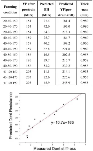 Fig. 8 Correlation between measured dent stiffness  and predicted dent resistance(Eq.(3)) 