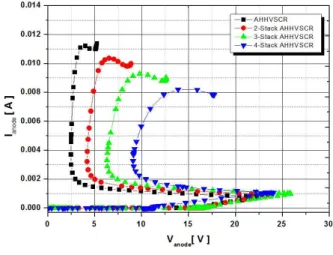 Fig 6. Each DC-IV characteristic curve when applying N-STACK technology to AHHVSCR