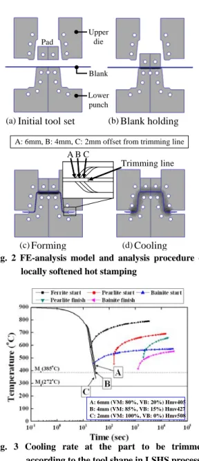 Fig. 2 FE-analysis model and analysis procedure of  locally softened hot stamping   