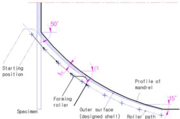 Fig. 4 Mandrel and tool path for spinnability tests 