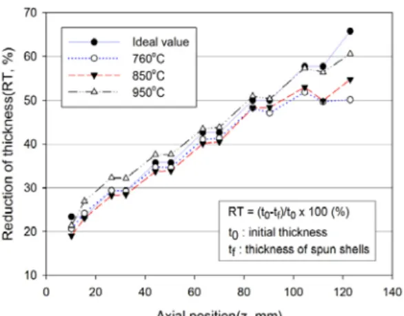 Fig. 8 Thickness distribution of shells spun at various  temperature  한계가 50%라는  점[3]을  고려할  때  매우  높은  성 형률에  해당한다고  판단되어  2단계로  공정을  분 할하여  성형을  시도하였다
