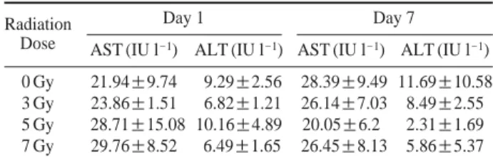 Table 3. Status of AST and ALT of the mice at day 1 and 7 after