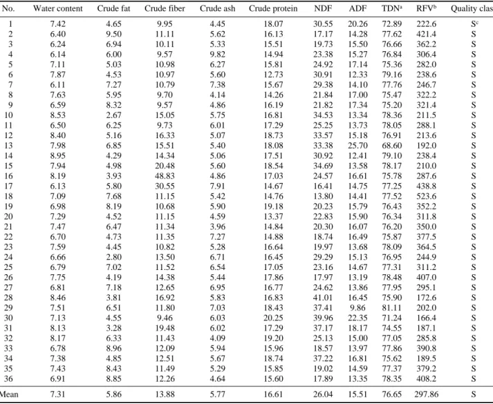 Table 2. Forage qualities of leave from the mutant lines of Rubus fructicosus L. by gamma irradiation