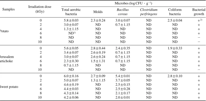 Table 2. Effect of gamma irradiation on bacterial populations in powdered tubers and bacterial growth after incubation 35 � C for 48 h