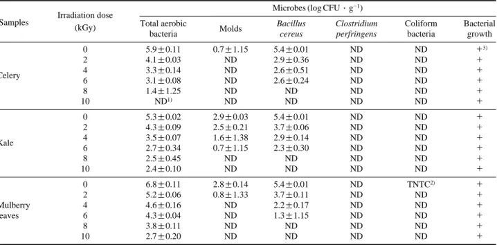 Table 4. Microbiological specifications for Saeng-Sik (uncooked