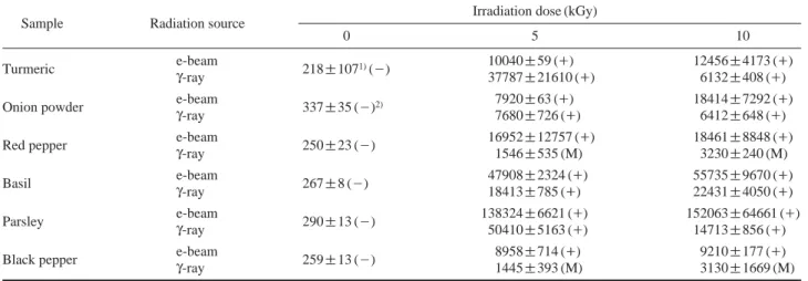 Fig. 1. TL glow curves of minerals separated from turmeric irradiated different radiation sources (A: e-beam, B:  γ-ray).