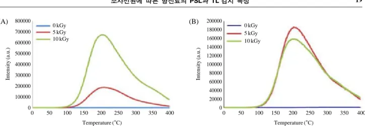 Table 2. TL ratio of minerals separated from irradiated spices with different radiation sources